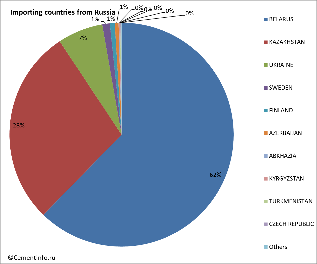 Importing countries from Russia
